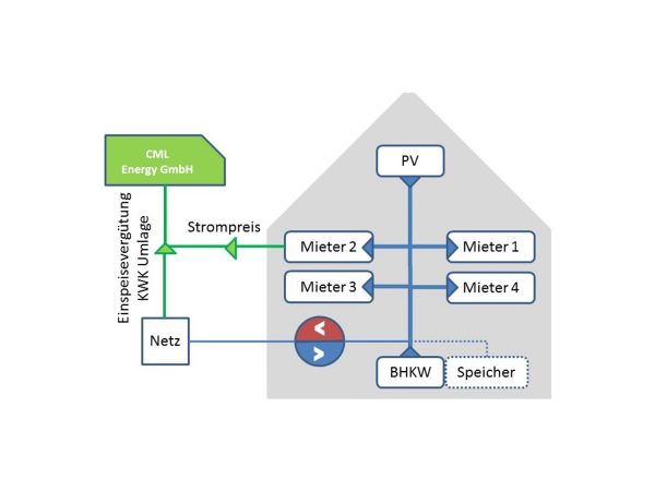 Mieterstrom-mit-Photovoltaik-und-Batteriespeicher-MAXX-SOLAR Mieterstrom-mit-Photovoltaik-und-Batteriespeicher-MAXX-SOLAR