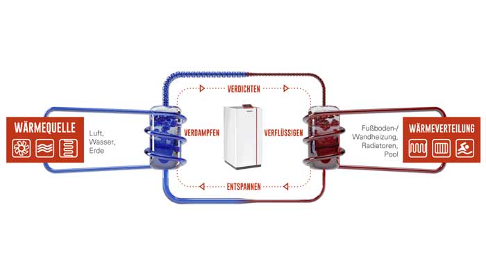 Ochsner Wärmepumpen in Thüringen